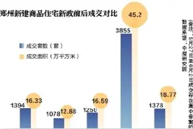 新政满月｜郑州：新政拉动改善置业 楼市分化加速图片