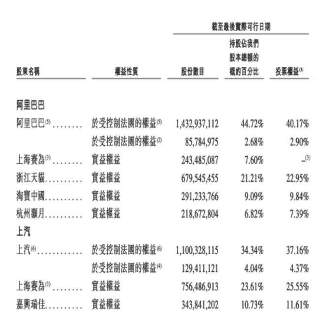 阿里拟分拆斑马网络赴港IPO：股东上汽为最大客户，前三年亏损26亿
