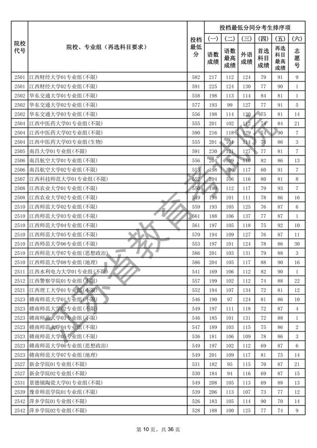 江苏本科批次院校投档线出炉