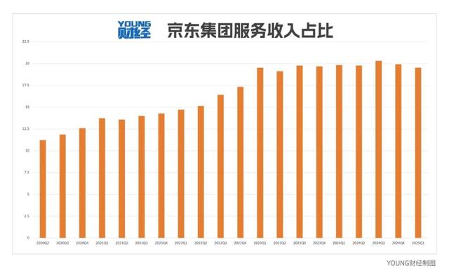 日均进账超31亿，京东为何还要重金杀入外卖市场？