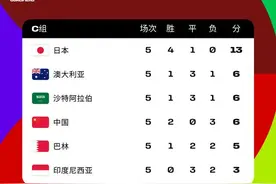 最近一次赢日本是1998年，国足要怎么踢才可能赢？机构预测：有6%概率直接进世界杯图片