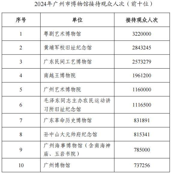 广州文博知多少？首部《广州市博物馆事业发展报告》发布