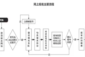 定了！全国计算机等级考试即将报名！（附报名流程及吉林省考点名单）图片