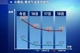 雷阵雨+中到大雨！个别点暴雨！明起，河北多地迎降雨……图片