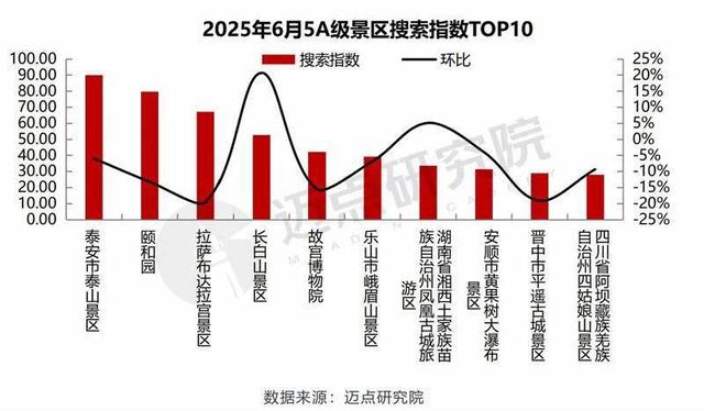 泰山景区连续7个月搜索热度排名全国第一！7月环比增幅超50%