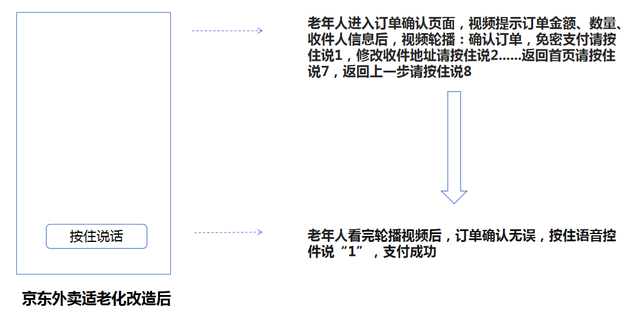 京东外卖开辟老年人战场？