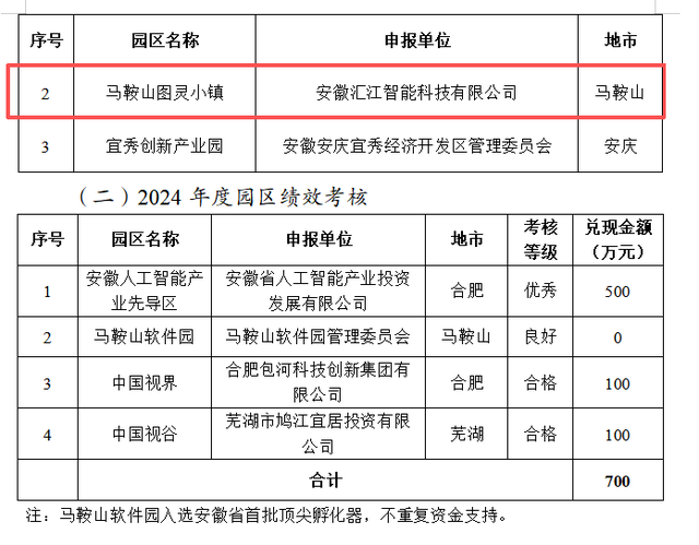 雨山区多个通用人工智能项目，获省级资金支持！