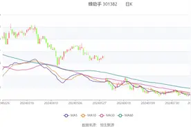 蜂助手：2024年上半年净利润7201.11万元 同比增长14.74%图片