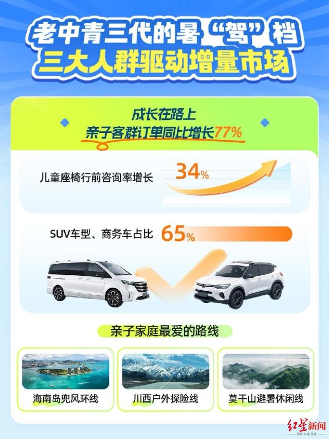 暑期出游热！成都位居国内自驾热门城市第一，出入境外国人同比增长47.7%