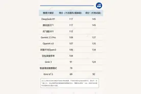 AI刷题强到可怕？挑战高考数学卷，DeepSeek-R1、腾讯混元T1、Grok 3等十大模型测评来了图片
