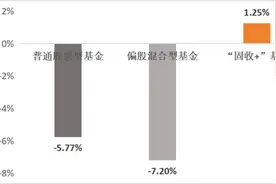 年内正收益！这类基金又火了图片
