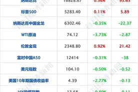 财经早参丨巴菲特公司股价“闪崩”99.97%？纽交所：无效；国际油价大跌3%；一夜之间，9家公司收年报问询函；俞敏洪称东方甄选做得乱七八糟图片