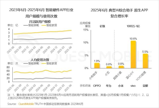 QuestMobile 2025年互联网广告市场半年报告：总规模近3600亿