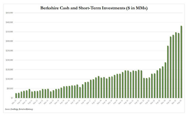 27000亿现金，巴菲特如此操作，意味着什么？