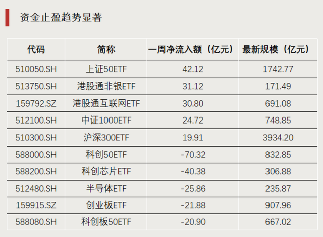 成交额逼近2万亿！资金流向这些ETF