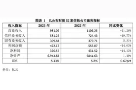 超半数信托公司去年净利负增长，转型阵痛加剧机构分化图片