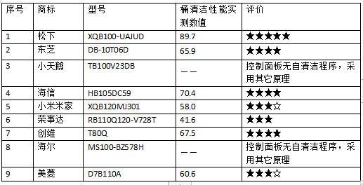 25款洗衣机测评:荣事达、美菱、创维样品清洁能力相对较弱(图10) 25款洗衣机测评:荣事达、美菱、创维样品清洁能力相对较弱(图10)