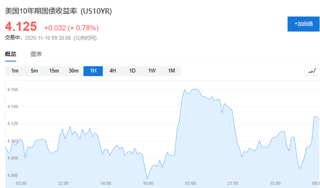 美政府关门有望结束，美股期货、加密货币、黄金白银全线走高