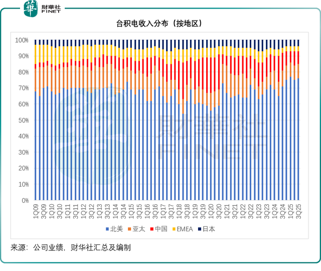台积电最新季绩有何亮点？