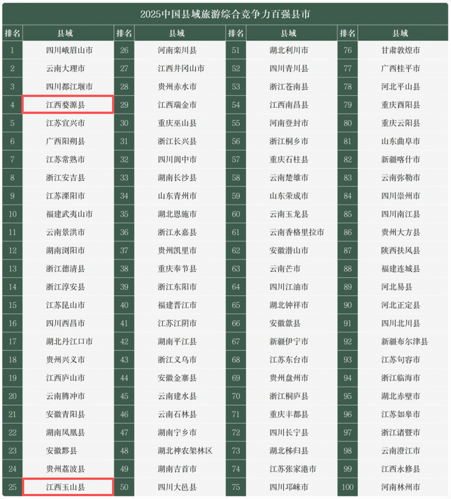 全国第四！第二十五！上饶两地跻身中国县域旅游百强县市！