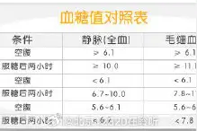 糖友的血糖水平应控制到多少？图片