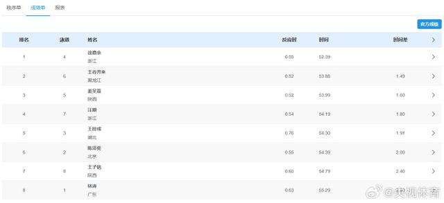徐嘉余男子100仰夺冠	，四届全运会共收获13金，汪顺第四；湖北选手彭旭玮女子100仰摘金