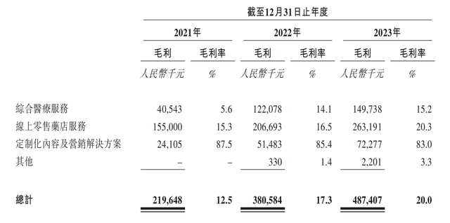 方舟健客开盘一分钟市值蒸发47亿：“超级丐版”IPO背后困境重重