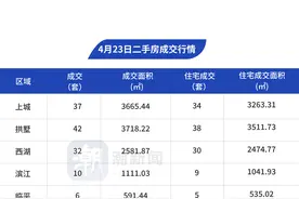 4月23日，杭州市区二手房成交272套图片