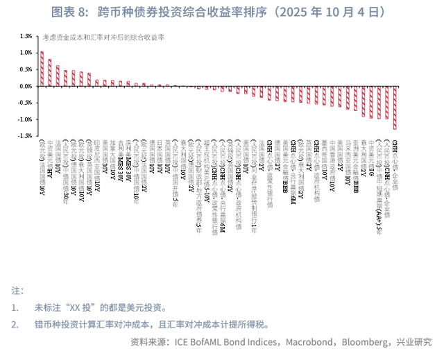 外汇商品 | 避险情绪驱动欧日利率回落——海外固收月报2025年第七期