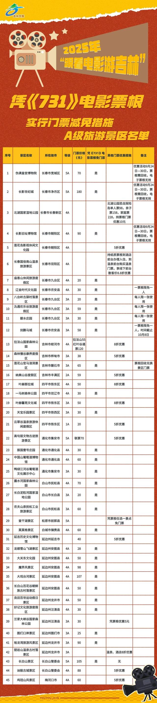 《731》票房破12亿，长影集团联动四家景区推“凭票根免门票”，吉林已有45家景区可凭票享减免