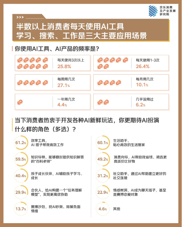 京东年中调研：实用主义与情绪价值并行 服务消费成为新亮点