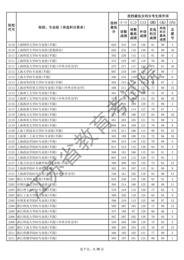 江苏本科批次院校投档线出炉