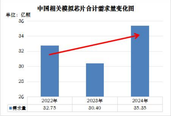 美国模拟芯片对华倾销幅度高达300%，占中国市场份额持续上升