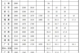 最新！各地最低工资标准公布，云南是→图片