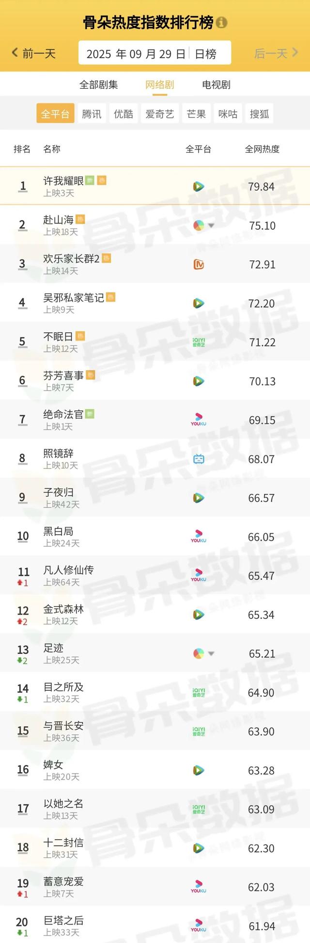 骨朵榜单丨2025年9月29日剧综热度指数表现