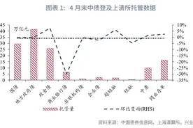 固定收益 | 非银杠杆率下降至较低水平——2024年4月中债、上清债券托管数据解读图片