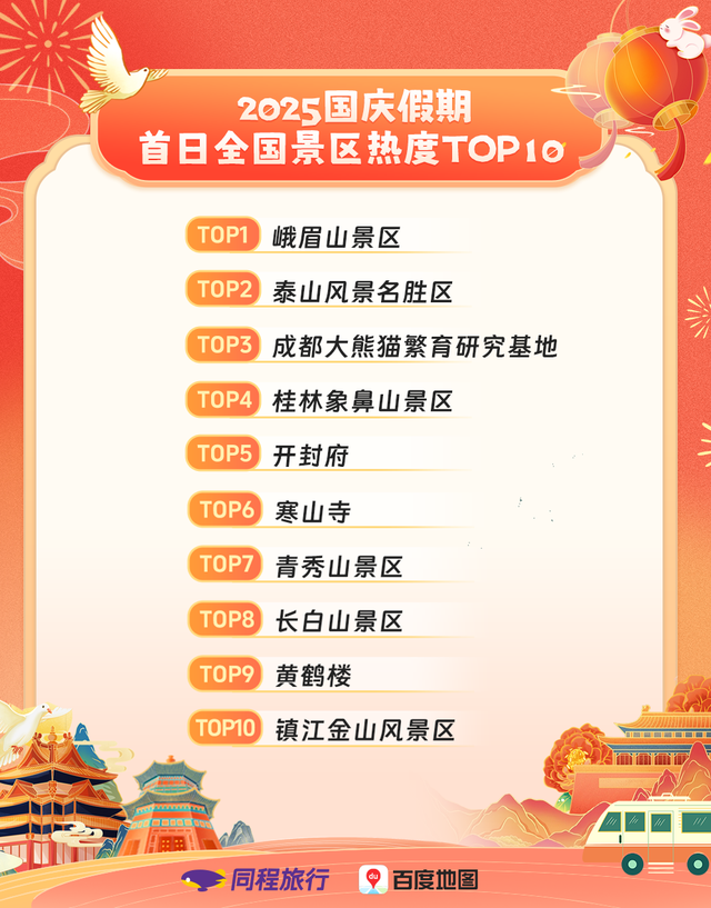 同程旅行与百度地图联合发布国庆假期首日全国旅游出行大数据