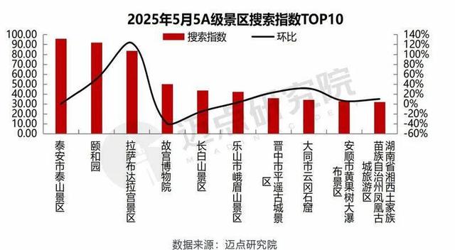 泰山景区连续7个月搜索热度排名全国第一！7月环比增幅超50%