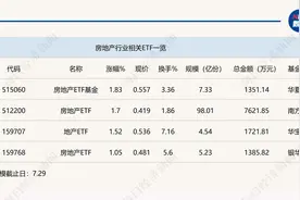 行业ETF风向标丨午前突然飙升，三只地产ETF半日涨幅超1.5%图片