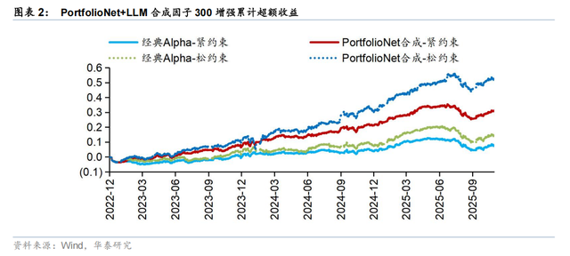 华泰 | 金工：PortfolioNet 2.0 - 如何兼取风格收益与Pure Alpha