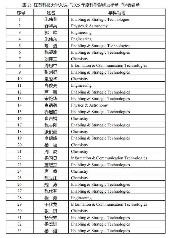 增加6人！江苏科技大学33名学者入选2025年全球前2%顶尖科学家榜单