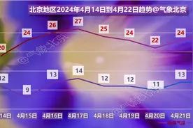 明日雷雨浇京城，随后或将有沙尘图片