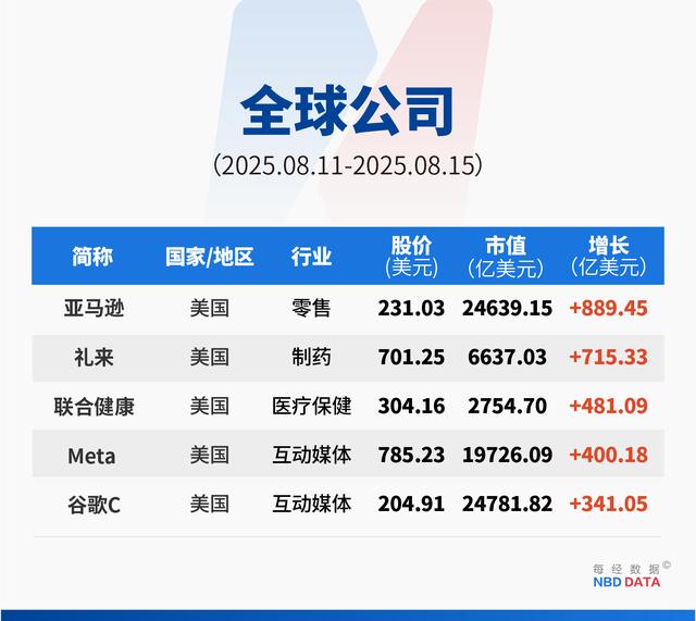 2小时40分钟的“普特会”为何未达成协议，专家解读；“AI新贵”345亿美元求购谷歌Chrome；巴菲特“神秘持仓”曝光；美联邦债务破37万亿美元 | 一周国际财经