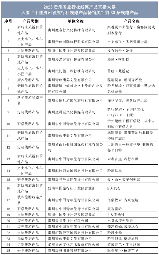 贵州旅行社线路产品直播大赛“双十佳”奖项入围名单出炉