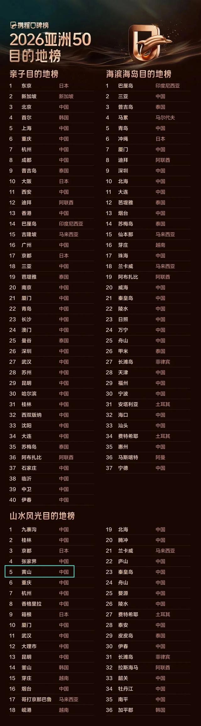 黄山，上榜“全球50”！