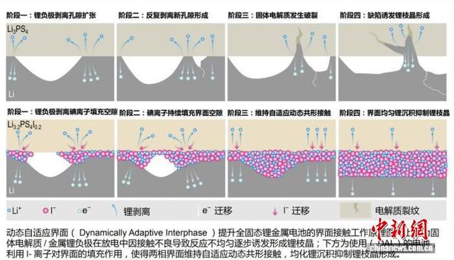 全固态电池如何走向实用？中国科学家研发新技术突破最大瓶颈