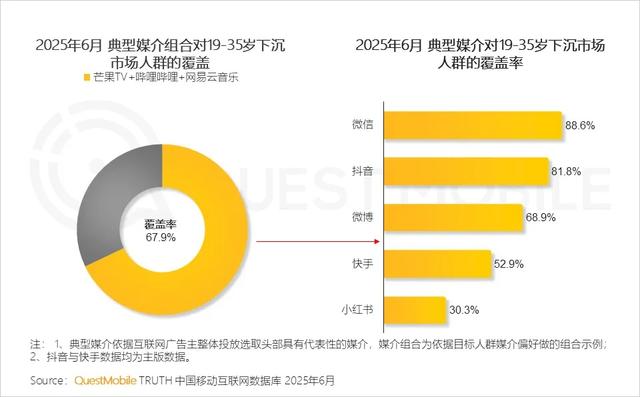 QuestMobile 2025年互联网广告市场半年报告：总规模近3600亿