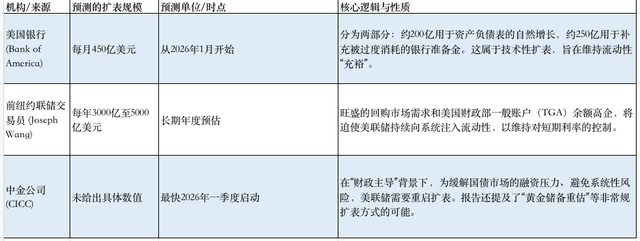 美国新一轮QE开启，2026有哪些搞钱渠道？