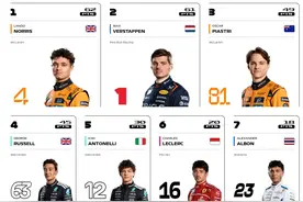 F1车手积分榜：诺里斯领跑维斯塔潘仅落后1分，皮亚第3拉塞尔第4图片