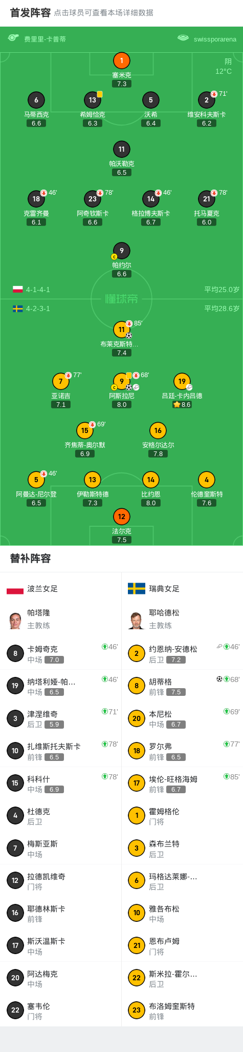 瑞典女足3-0大胜波兰女足，胡蒂格破门，阿斯拉尼传射